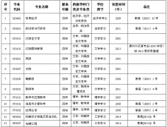 jxf吉祥网手机在线学科专业设置一览表（按专业代码排序）