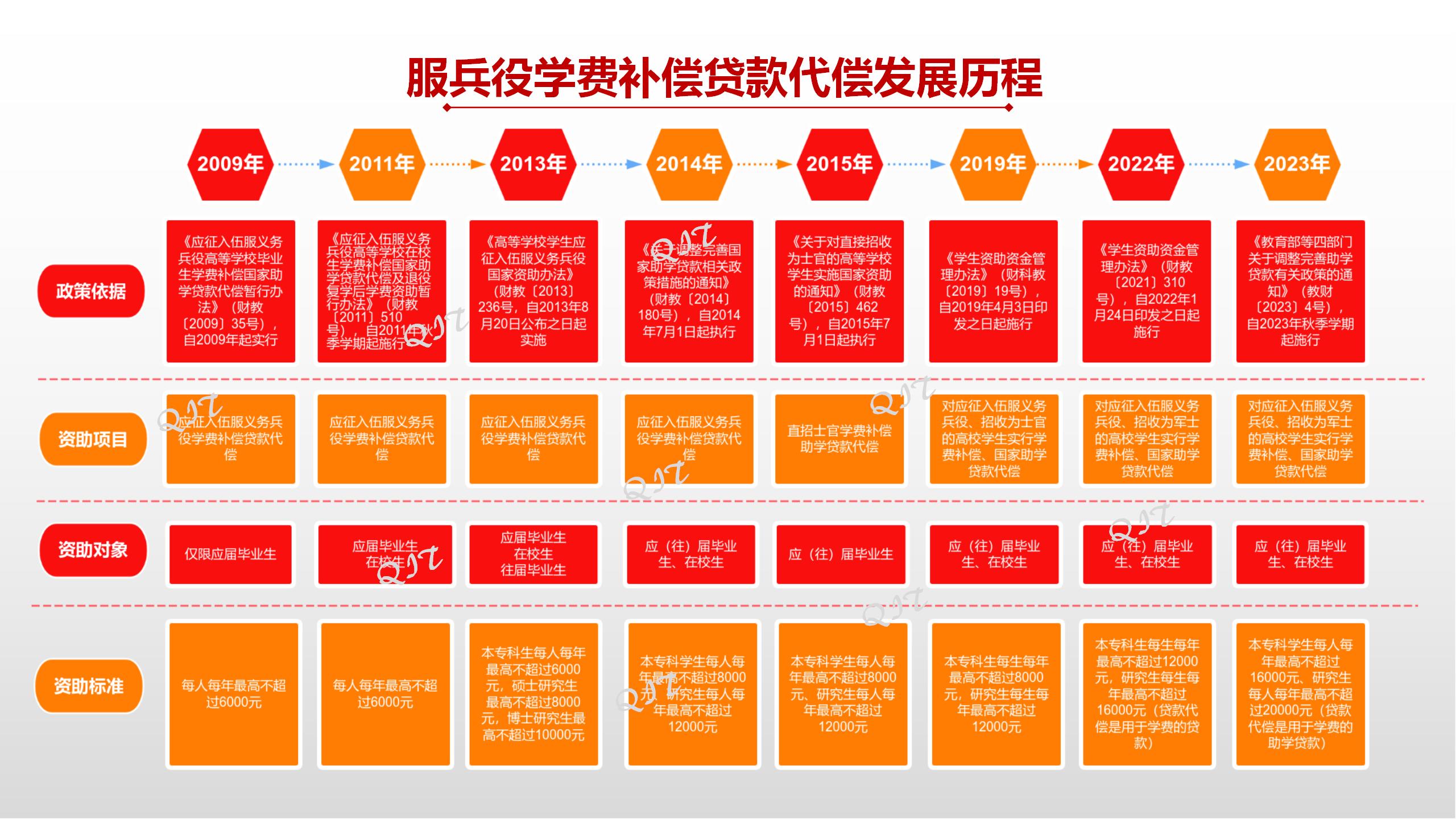 服兵役学费补偿贷款代偿发展历程_01.jpg