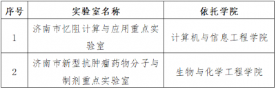 我校再获2个济南市重点实验室