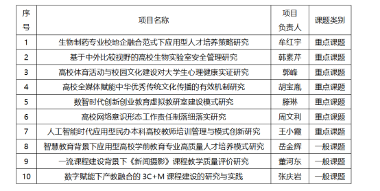 喜报：我校获批10项中国高等教育学会“2024年度高等教育科学研究规划课题”