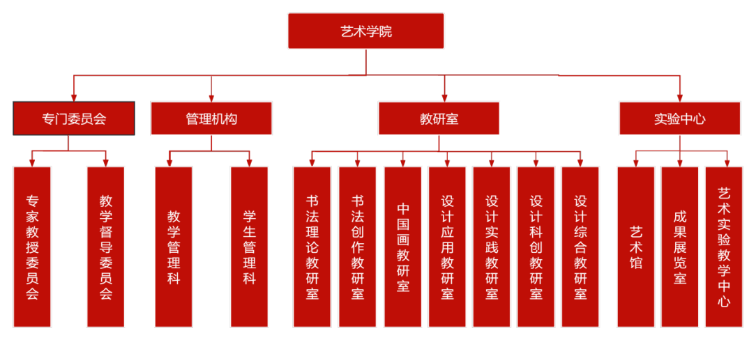 艺术学院学院概况-组织机构图.png