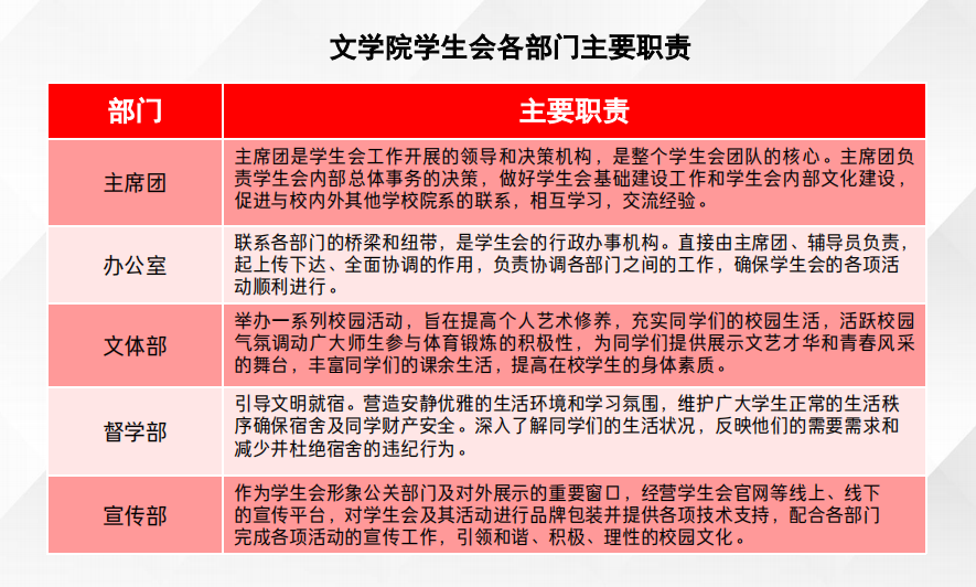 2文学院学生会各部门主要职责.png